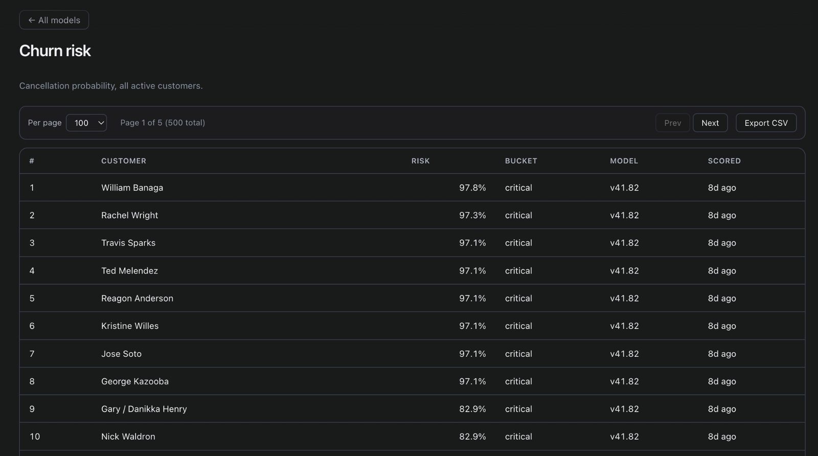 Churn ML risk list ranking roughly 500 active customers by daily cancellation probability, top ten sitting at 97 percent or higher
