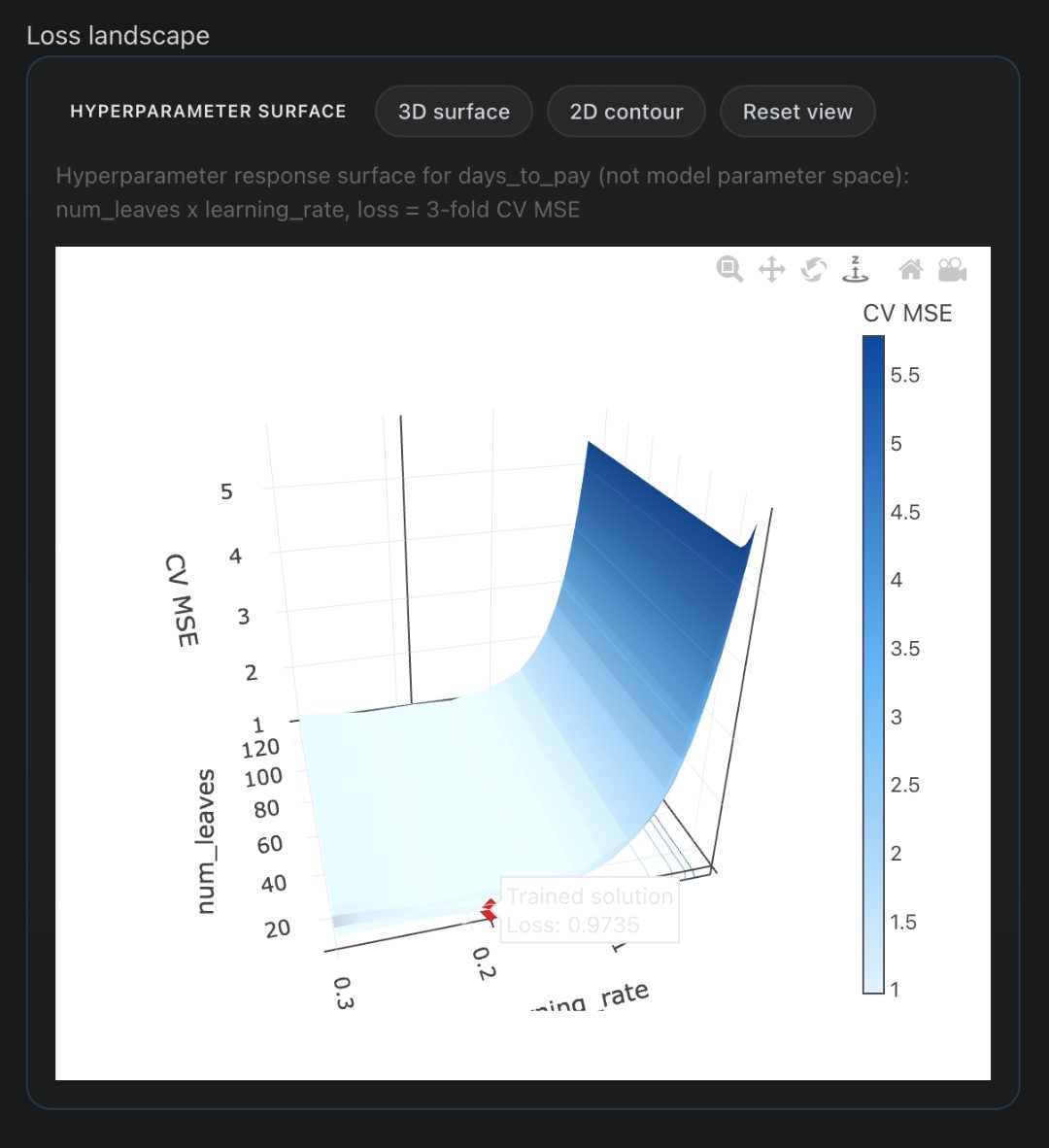Model Lab 3D loss surface for the days-to-pay model with cross-validation MSE annotation, exposing training internals and confidence bounds